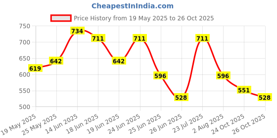 myntra.com Stylecast X Hersheinbox Vertical Striped Tie-Ups Shirt Style Longline Top stylecast x hersheinbox Price History Graph from 19 May 2025 to 26 Oct 2025