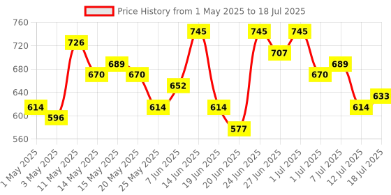 myntra.com Stylecast X Hersheinbox Waist Tie-Up Polka Dot A-Line Top stylecast x hersheinbox Price History Graph from 1 May 2025 to 18 Jul 2025