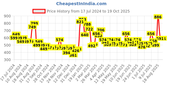 myntra.com Stylecast X Hersheinbox Waist Tie-Up Print Shirt Style Crop Top stylecast x hersheinbox Price History Graph from 17 Jul 2024 to 18 Oct 2025