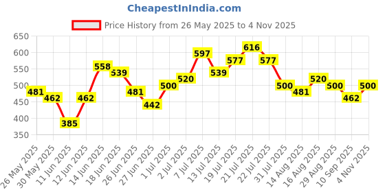myntra.com Stylecast X Hersheinbox Waist Tie-Up Tropical Self Design Top stylecast x hersheinbox Price History Graph from 26 May 2025 to 4 Nov 2025