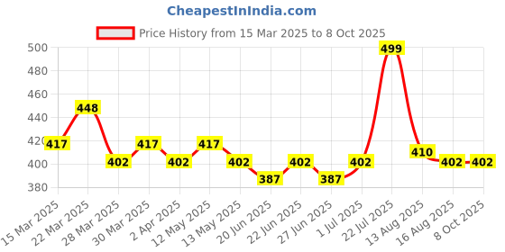 myntra.com Stylecast X Hersheinbox Women Abstract Printed Flared Trousers stylecast x hersheinbox Price History Graph from 15 Mar 2025 to 8 Oct 2025