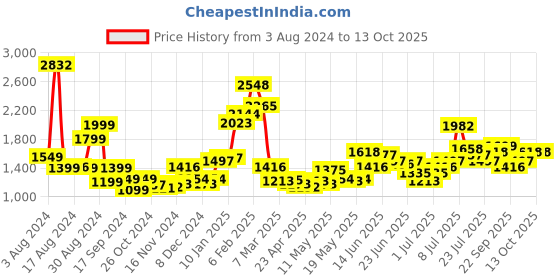 myntra.com Stylecast X Hersheinbox Women Cargos Trousers stylecast x hersheinbox Price History Graph from 3 Aug 2024 to 13 Oct 2025