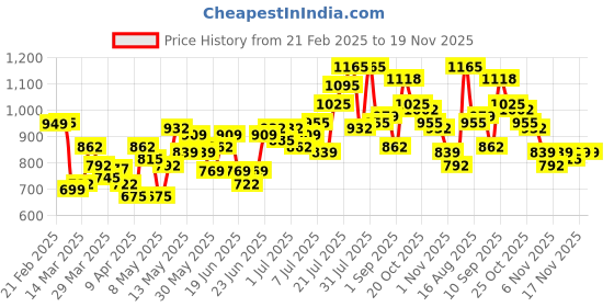myntra.com Stylecast X Hersheinbox Women Colourblocked Fleece Varsity Jacket stylecast x hersheinbox Price History Graph from 21 Feb 2025 to 19 Nov 2025
