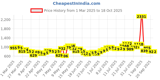 myntra.com Stylecast X Hersheinbox Women Fleece Pure Cotton Crop Varsity Jacket stylecast x hersheinbox Price History Graph from 1 Mar 2025 to 18 Oct 2025