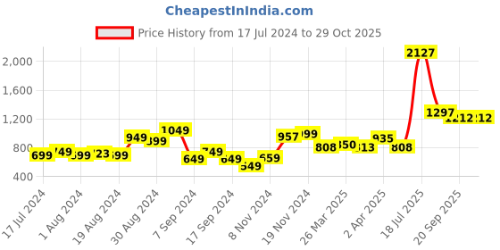 myntra.com Stylecast X Hersheinbox Women Green Graphic Printed Pure Cotton Sweatshirt stylecast x hersheinbox Price History Graph from 17 Jul 2024 to 29 Oct 2025