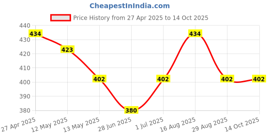 myntra.com Stylecast X Hersheinbox Women Grunge Printed Trousers stylecast x hersheinbox Price History Graph from 27 Apr 2025 to 14 Oct 2025
