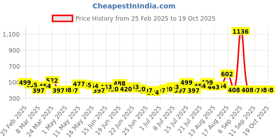 myntra.com Stylecast X Hersheinbox Women High-Rise Bootcut Trousers stylecast x hersheinbox Price History Graph from 25 Feb 2025 to 17 Oct 2025