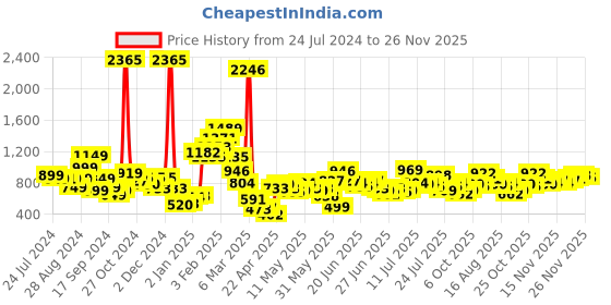 myntra.com Stylecast X Hersheinbox Women High-Rise Cargos Trousers stylecast x hersheinbox Price History Graph from 24 Jul 2024 to 24 Nov 2025