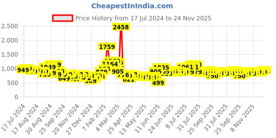 myntra.com Stylecast X Hersheinbox Women High-Rise Crinkled Jeans stylecast x hersheinbox Price History Graph from 17 Jul 2024 to 24 Nov 2025