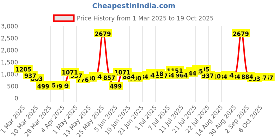 myntra.com Stylecast X Hersheinbox Women High-Rise Light Fade Pure Cotton Jeans stylecast x hersheinbox Price History Graph from 1 Mar 2025 to 17 Oct 2025