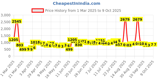 myntra.com Stylecast X Hersheinbox Women High-Rise Light Fade Stretchable Jeans stylecast x hersheinbox Price History Graph from 1 Mar 2025 to 9 Oct 2025