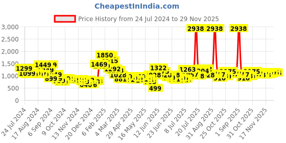 myntra.com Stylecast X Hersheinbox Women High-Rise Parachute Trousers stylecast x hersheinbox Price History Graph from 24 Jul 2024 to 29 Nov 2025