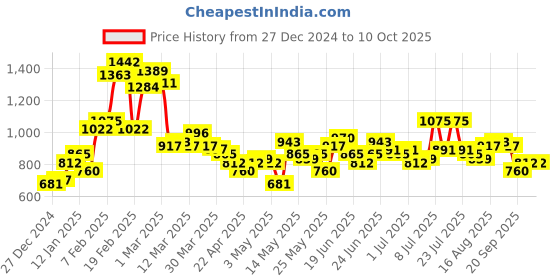 myntra.com Stylecast X Hersheinbox Women High-Rise Printed Jeans stylecast x hersheinbox Price History Graph from 27 Dec 2024 to 9 Oct 2025