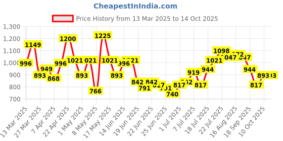 myntra.com Stylecast X Hersheinbox Women High-Rise Pure Cotton Cargos Trousers stylecast x hersheinbox Price History Graph from 13 Mar 2025 to 14 Oct 2025