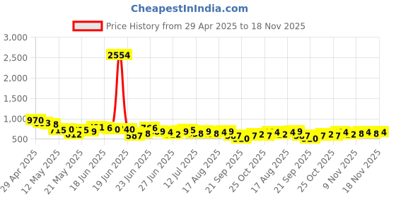 myntra.com Stylecast X Hersheinbox Women High-Rise Pure Cotton Regular Fit Cargos stylecast x hersheinbox Price History Graph from 29 Apr 2025 to 18 Nov 2025