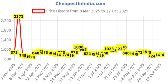 myntra.com Stylecast X Hersheinbox Women High-Rise Stretchable Jeans stylecast x hersheinbox Price History Graph from 3 Mar 2025 to 11 Oct 2025