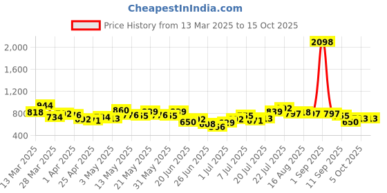 myntra.com Stylecast X Hersheinbox Women High-Rise Trousers stylecast x hersheinbox Price History Graph from 13 Mar 2025 to 15 Oct 2025