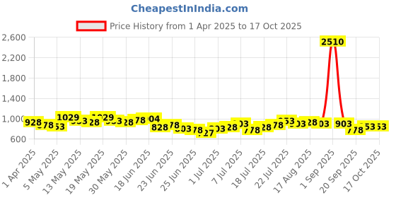 myntra.com Stylecast X Hersheinbox Women High-Rise Trousers stylecast x hersheinbox Price History Graph from 1 Apr 2025 to 16 Oct 2025