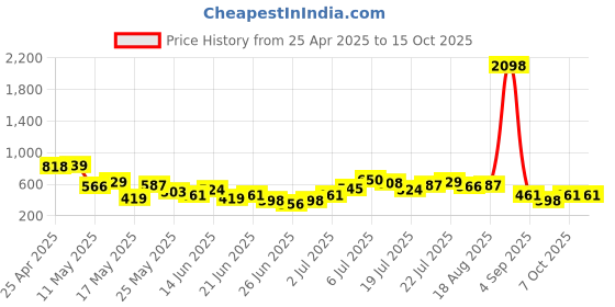 myntra.com Stylecast X Hersheinbox Women High-Rise Trousers stylecast x hersheinbox Price History Graph from 25 Apr 2025 to 14 Oct 2025