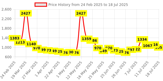 myntra.com Stylecast X Hersheinbox Women Multicolour Printed Basic Jumpsuit stylecast x hersheinbox Price History Graph from 24 Feb 2025 to 18 Jul 2025