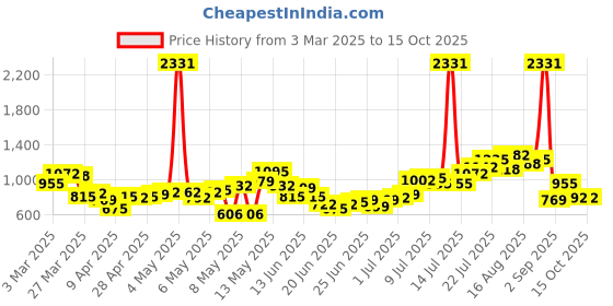 myntra.com Stylecast X Hersheinbox Women Printed Fleece Pure Cotton Varsity Jacket stylecast x hersheinbox Price History Graph from 3 Mar 2025 to 15 Oct 2025