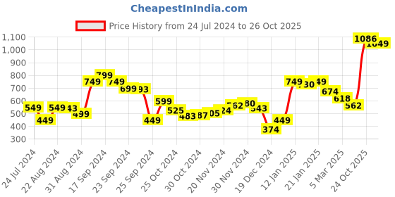 myntra.com Stylecast X Hersheinbox Women Printed Pure Cotton Oversized T-shirt stylecast x hersheinbox Price History Graph from 24 Jul 2024 to 26 Oct 2025