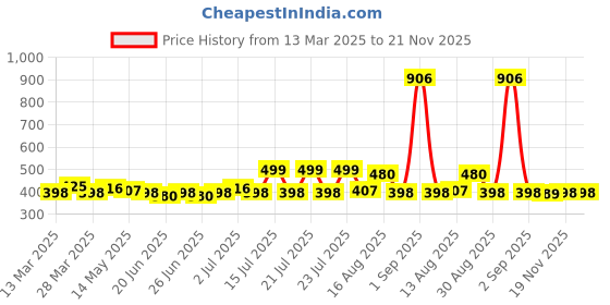 myntra.com Stylecast X Hersheinbox Women Printed Relaxed High-Rise Trousers stylecast x hersheinbox Price History Graph from 13 Mar 2025 to 19 Nov 2025