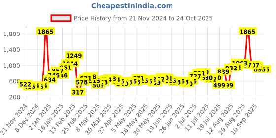 myntra.com Stylecast X Hersheinbox Women Printed Sweatshirt stylecast x hersheinbox Price History Graph from 21 Nov 2024 to 24 Oct 2025