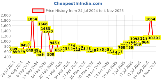 myntra.com Stylecast X Hersheinbox Women Purple Long Sleeve Printed Sweatshirt stylecast x hersheinbox Price History Graph from 24 Jul 2024 to 2 Nov 2025