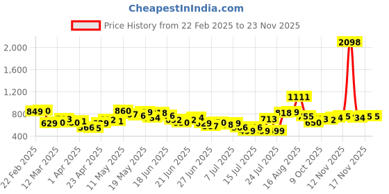 myntra.com Stylecast X Hersheinbox Women Regular Trousers stylecast x hersheinbox Price History Graph from 22 Feb 2025 to 22 Nov 2025