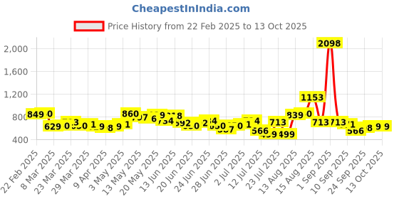 myntra.com Stylecast X Hersheinbox Women Regular Trousers stylecast x hersheinbox Price History Graph from 22 Feb 2025 to 12 Oct 2025