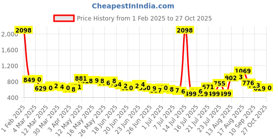 myntra.com Stylecast X Hersheinbox Women Satin Printed Flared High-Rise Trousers stylecast x hersheinbox Price History Graph from 1 Feb 2025 to 27 Oct 2025