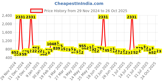 myntra.com Stylecast X Hersheinbox Women Solid Co-Ords stylecast x hersheinbox Price History Graph from 29 Nov 2024 to 26 Oct 2025
