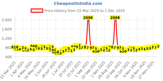 myntra.com Stylecast X Hersheinbox Women Solid High-Rise Trousers stylecast x hersheinbox Price History Graph from 15 Mar 2025 to 1 Dec 2025