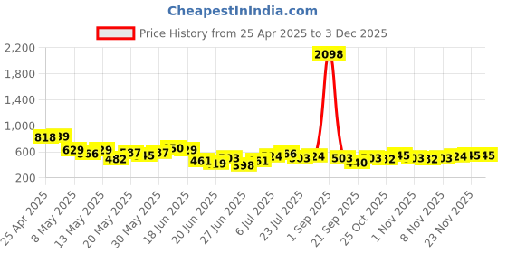 myntra.com Stylecast X Hersheinbox Women Solid High-Rise Trousers stylecast x hersheinbox Price History Graph from 25 Apr 2025 to 2 Dec 2025