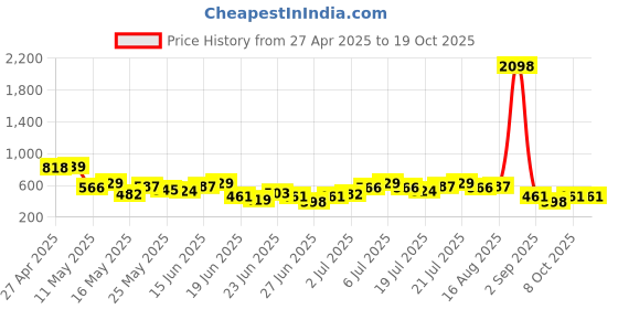myntra.com Stylecast X Hersheinbox Women Textured Ribbed High-Rise Trousers stylecast x hersheinbox Price History Graph from 27 Apr 2025 to 17 Oct 2025