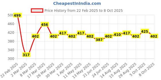 myntra.com Stylecast X Hersheinbox Women Typography Printed Regular Fit Jeans stylecast x hersheinbox Price History Graph from 22 Feb 2025 to 8 Oct 2025
