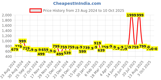 myntra.com STYLECAST X KASSUALLY Abstract Printed Cotton Crop Top stylecast x kassually Price History Graph from 23 Aug 2024 to 9 Oct 2025