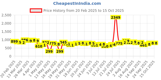myntra.com STYLECAST X KASSUALLY Abstract Printed Scuba Wrap Mini Dress stylecast x kassually Price History Graph from 20 Feb 2025 to 14 Oct 2025
