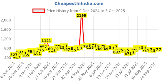 myntra.com STYLECAST X KASSUALLY Basic Jumpsuit stylecast x kassually Price History Graph from 9 Dec 2024 to 4 Oct 2025