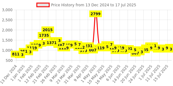 myntra.com STYLECAST X KASSUALLY Basic Jumpsuit with Embellished stylecast x kassually Price History Graph from 13 Dec 2024 to 17 Jul 2025