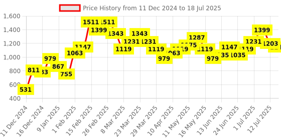 myntra.com STYLECAST X KASSUALLY Basic Jumpsuit with Embellished stylecast x kassually Price History Graph from 11 Dec 2024 to 18 Jul 2025