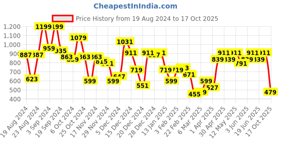 myntra.com STYLECAST X KASSUALLY Bead Embellished Straight Mini Skirt stylecast x kassually Price History Graph from 19 Aug 2024 to 17 Oct 2025