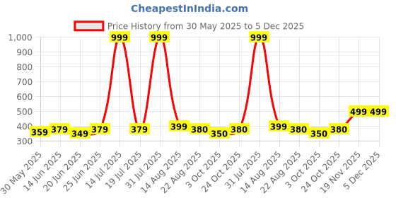 myntra.com STYLECAST X KASSUALLY Beige Shoulder Straps Peplum Top stylecast x kassually Price History Graph from 30 May 2025 to 5 Dec 2025