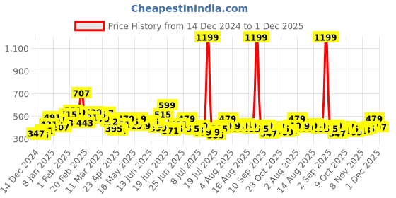 myntra.com STYLECAST X KASSUALLY Bell Sleeve Wrap Crop Top stylecast x kassually Price History Graph from 14 Dec 2024 to 29 Nov 2025