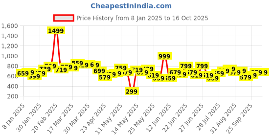 myntra.com STYLECAST X KASSUALLY Bishop Sleeve Georgette A-Line Midi Dress stylecast x kassually Price History Graph from 8 Jan 2025 to 15 Oct 2025