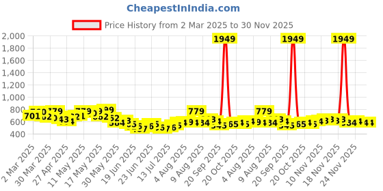 myntra.com STYLECAST X KASSUALLY Bishop Sleeves Monochrome Cotton Schiffli Styled Back Crop Top stylecast x kassually Price History Graph from 2 Mar 2025 to 30 Nov 2025