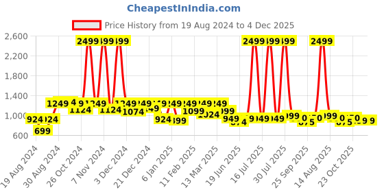 myntra.com STYLECAST X KASSUALLY Black Front Zipper Puff Sleeves Sheath Mini Dress stylecast x kassually Price History Graph from 19 Aug 2024 to 4 Dec 2025