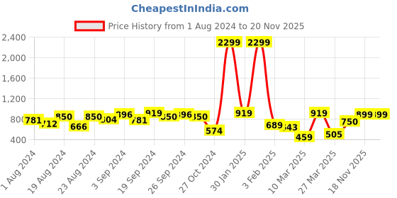 myntra.com STYLECAST X KASSUALLY Black Notched Lapel Regular Fit Single Breasted Blazer stylecast x kassually Price History Graph from 1 Aug 2024 to 17 Nov 2025