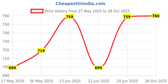 myntra.com STYLECAST X KASSUALLY Black Self Design Sheath Mini Dress stylecast x kassually Price History Graph from 27 May 2025 to 28 Oct 2025